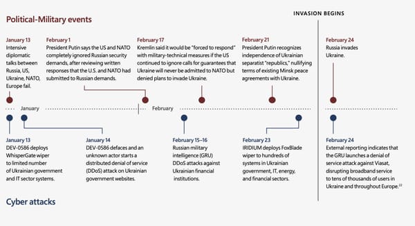 Russia Began Setting Stage for Cyberattacks Against Ukraine a Year Ago