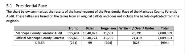 Controversial Maricopa "Audit" Concludes that  Biden Won by More Votes Than Previously Reported