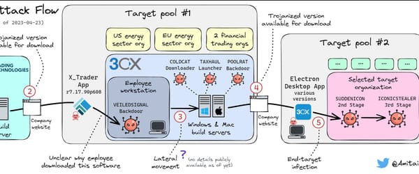 Updates and Timeline for 3CX and X_Trader Hacks